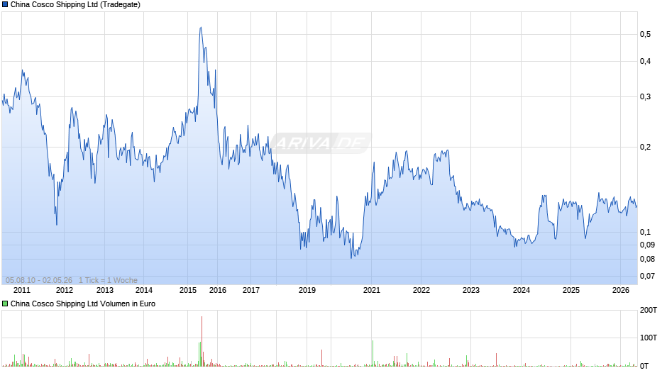 China Cosco Shipping Chart