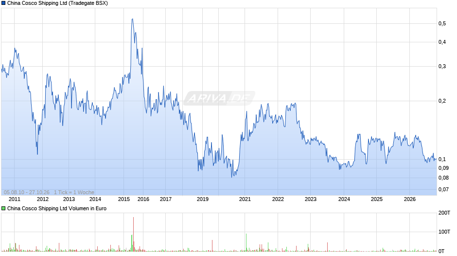 China Cosco Shipping Chart