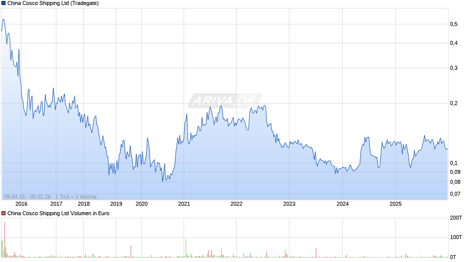 China Cosco Shipping Chart
