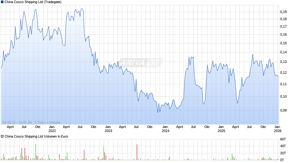 China Cosco Shipping Chart