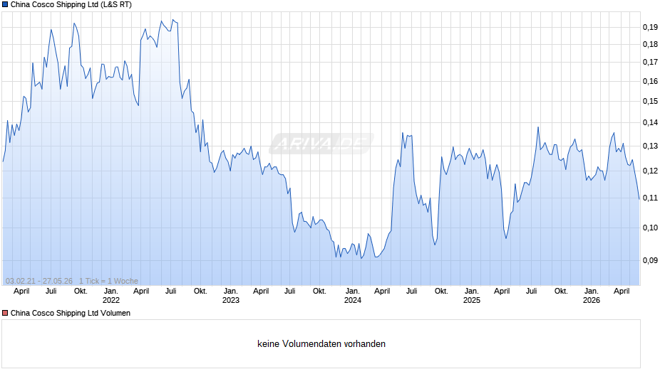 China Cosco Shipping Chart