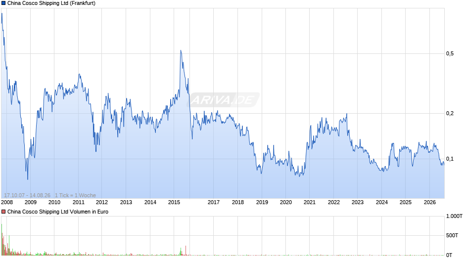 China Cosco Shipping Chart