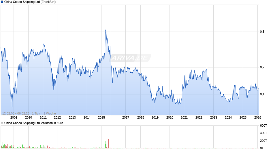 China Cosco Shipping Chart