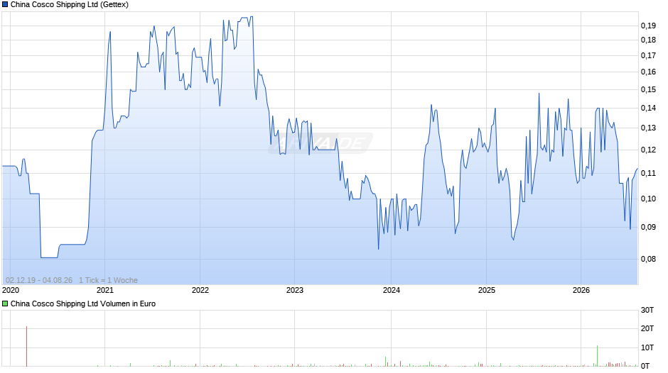 China Cosco Shipping Chart
