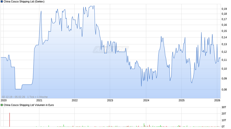 China Cosco Shipping Chart