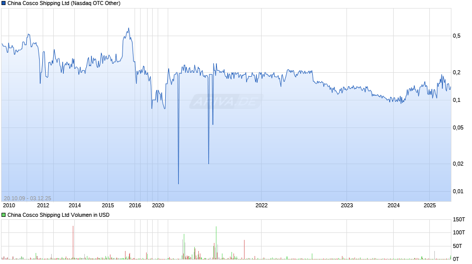 China Cosco Shipping Chart