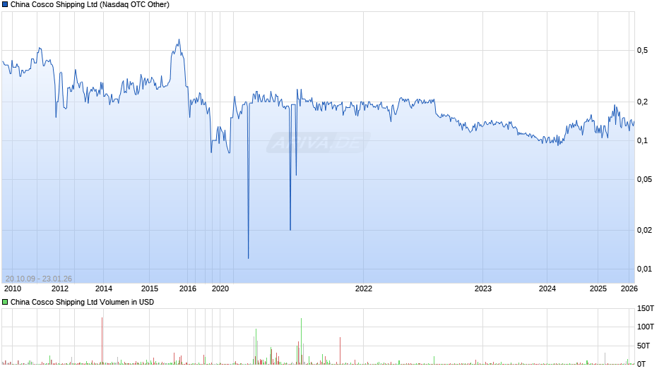 China Cosco Shipping Chart