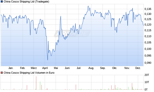 China Cosco Shipping Aktie Chart