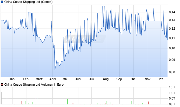China Cosco Shipping Aktie Chart