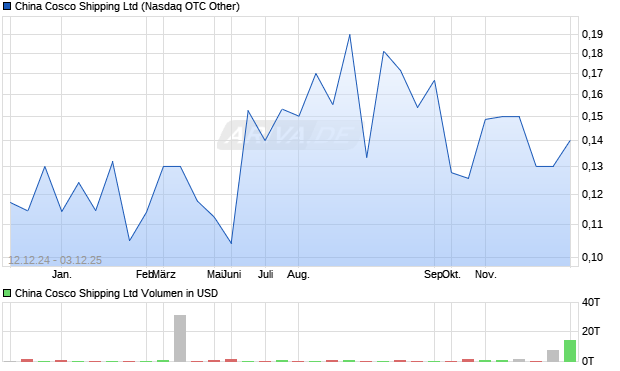 China Cosco Shipping Aktie Chart