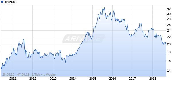 Invesco Korean Equity Fund A (USD, aussch.) Chart