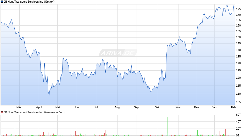 JB Hunt Transport Services Chart