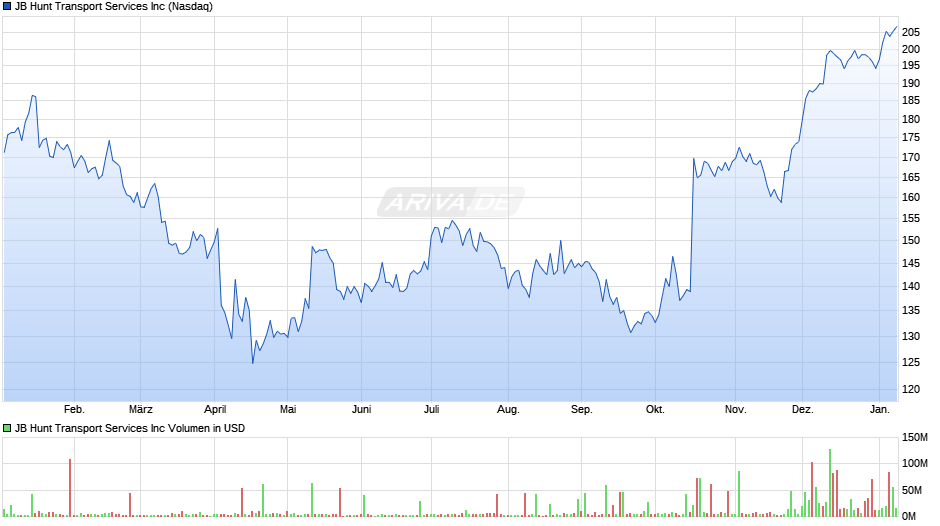 JB Hunt Transport Services Chart