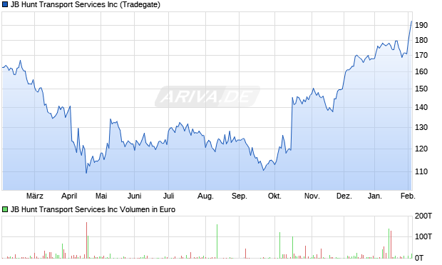 JB Hunt Transport Services Aktie Chart
