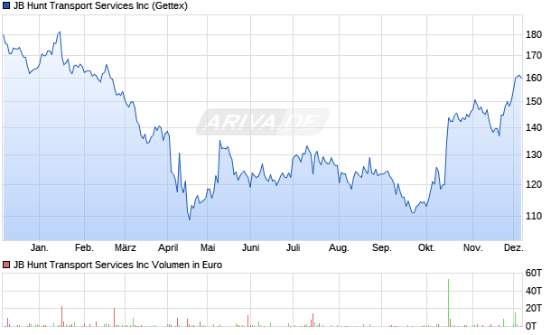 JB Hunt Transport Services Aktie Chart