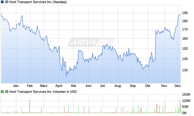 JB Hunt Transport Services Aktie Chart