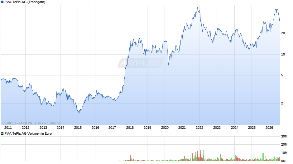 PVA TePla Chart