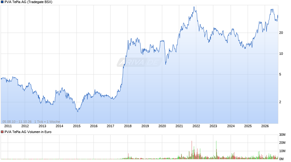 PVA TePla Chart