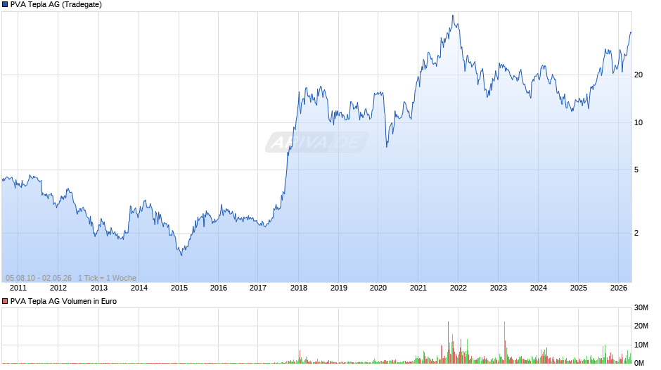 PVA Tepla Chart