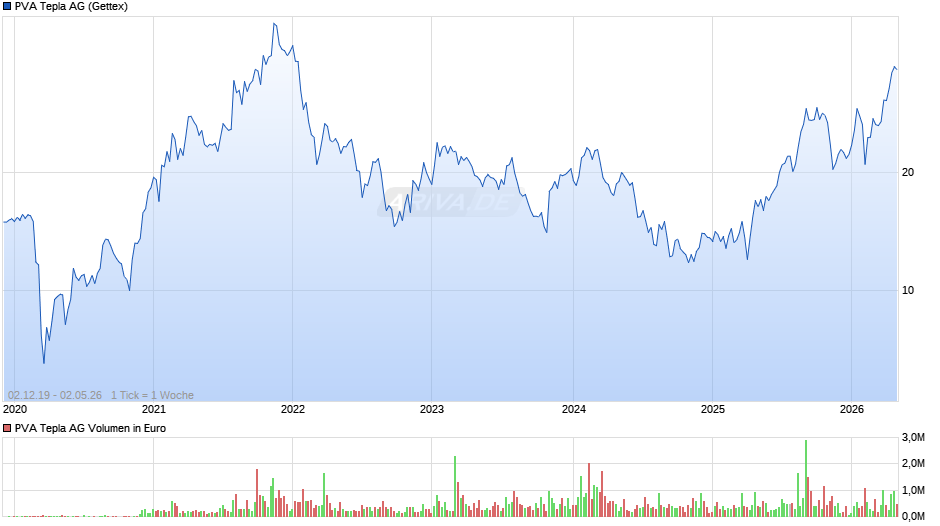 PVA Tepla Chart