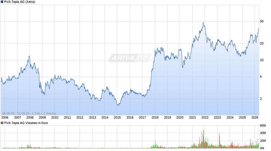 PVA Tepla Chart