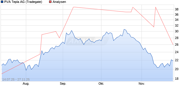 PVA Tepla Aktie