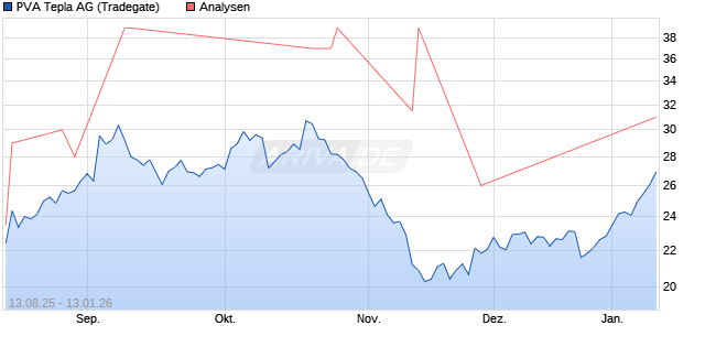 PVA Tepla Aktie