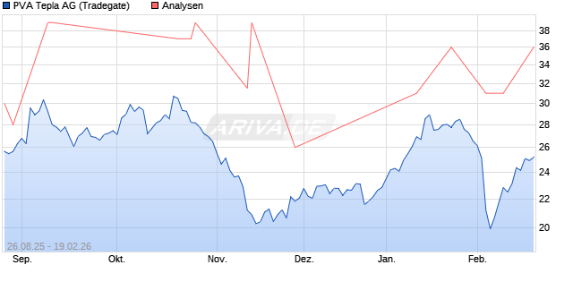 PVA Tepla Aktie