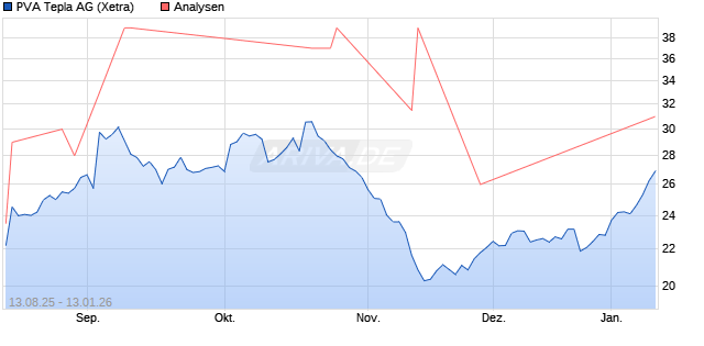 PVA Tepla Aktie