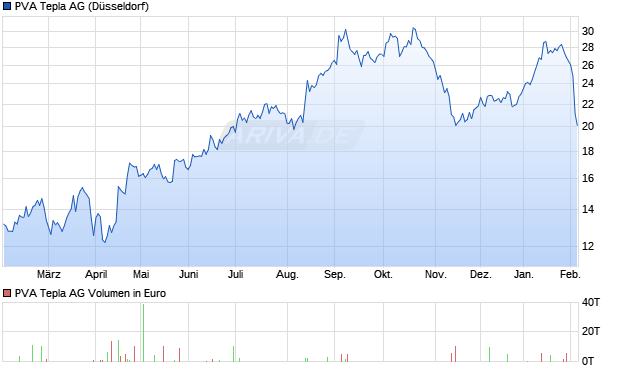PVA Tepla Aktie Chart