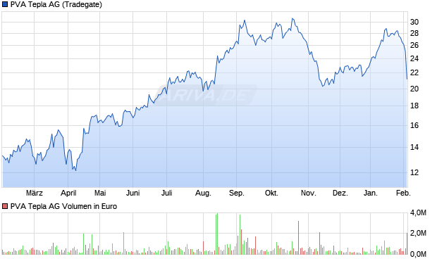 PVA Tepla Aktie Chart