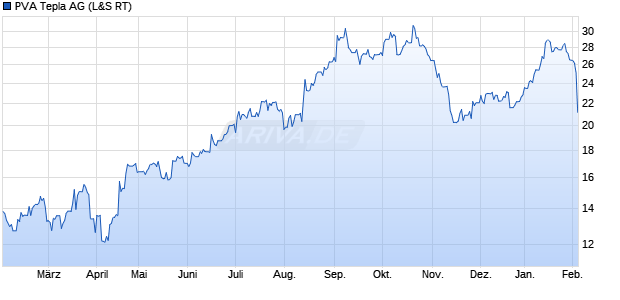 PVA Tepla Aktie Chart