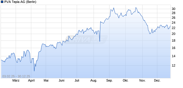PVA Tepla Aktie Chart