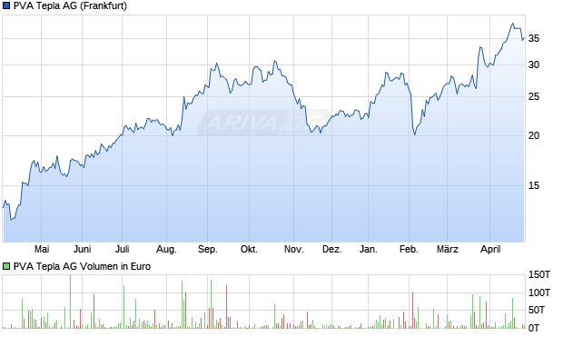 PVA Tepla Aktie Chart