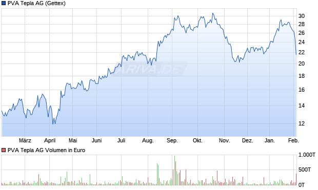 PVA Tepla Aktie Chart