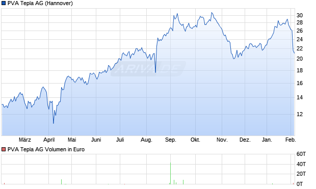 PVA Tepla Aktie Chart