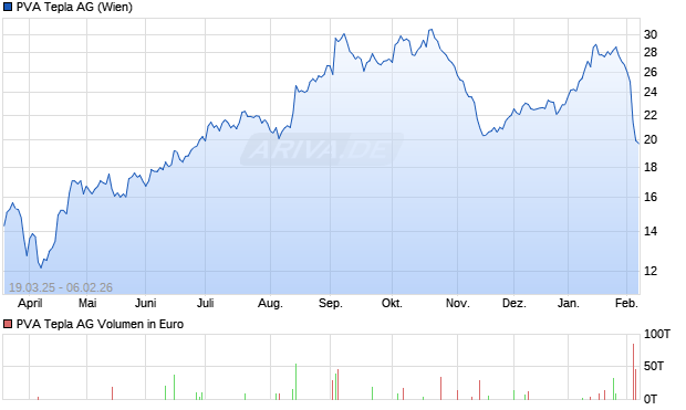 PVA Tepla Aktie Chart