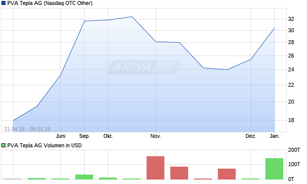 PVA Tepla Aktie Chart