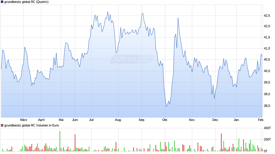 grundbesitz global RC Chart