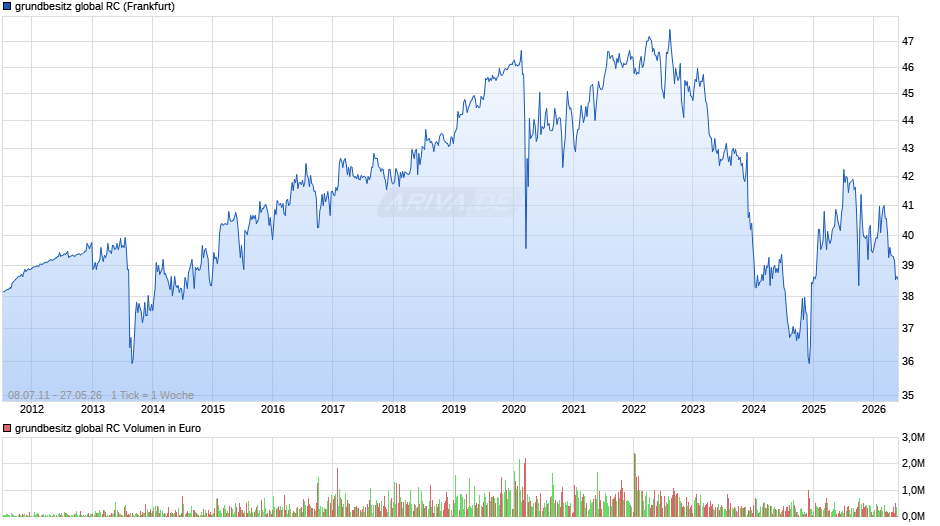 grundbesitz global RC Chart