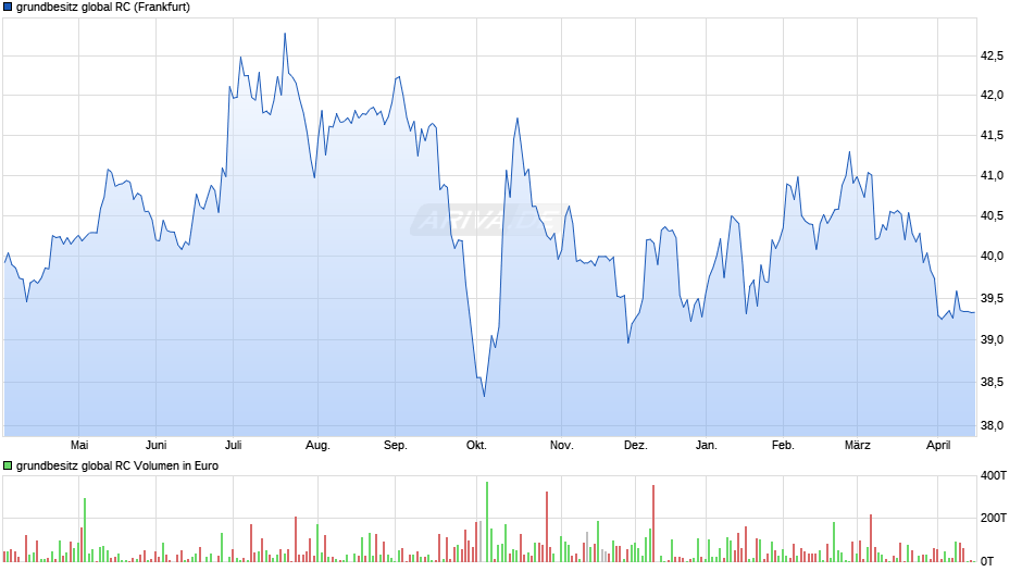 grundbesitz global RC Chart