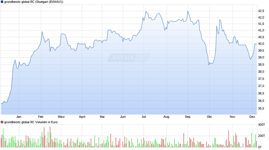 grundbesitz global RC Chart