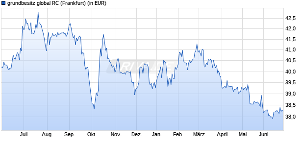 Performance des grundbesitz global RC (WKN 980705, ISIN DE0009807057)