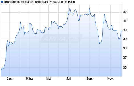 Performance des grundbesitz global RC (WKN 980705, ISIN DE0009807057)