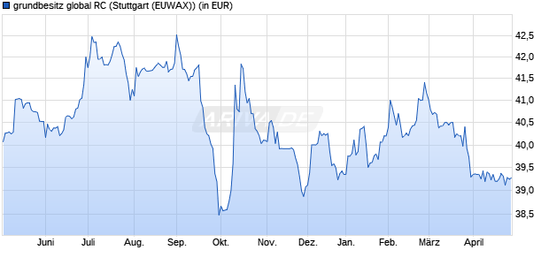 Performance des grundbesitz global RC (WKN 980705, ISIN DE0009807057)