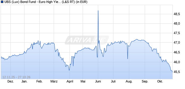 Performance des UBS (Lux) Bond Fund - Euro High Yield (EUR) P-dist (WKN 988074, ISIN LU0085995990)