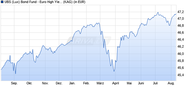 Performance des UBS (Lux) Bond Fund - Euro High Yield (EUR) P-dist (WKN 988074, ISIN LU0085995990)