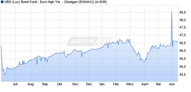 Performance des UBS (Lux) Bond Fund - Euro High Yield (EUR) P-dist (WKN 988074, ISIN LU0085995990)