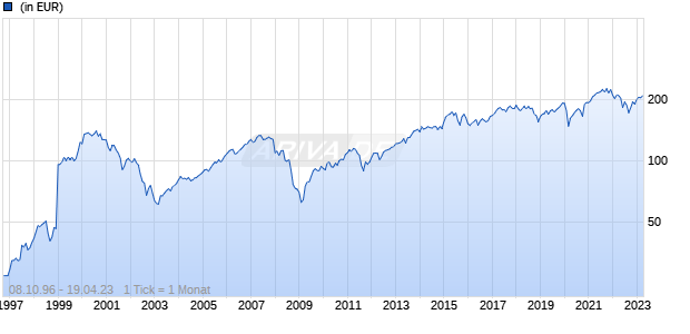 Schroder ISF European Large Cap A Dis Chart