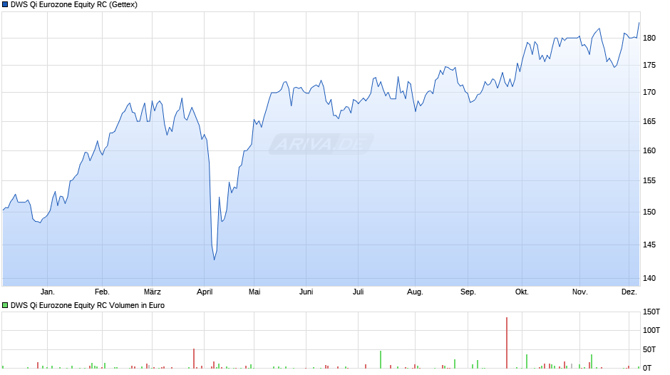 DWS Qi Eurozone Equity RC Chart